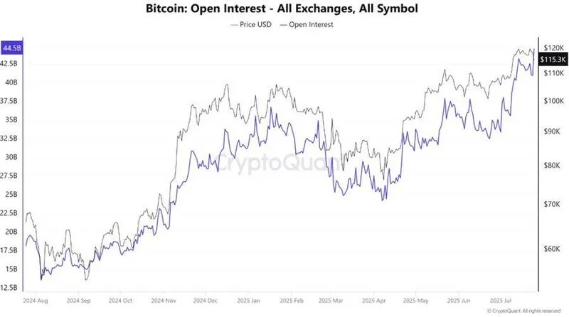 BTC open interest