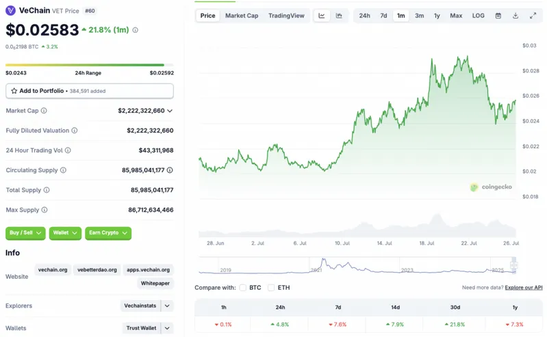 VET price chart