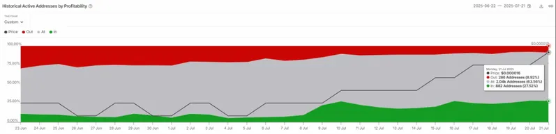 Shib Historical active addresses profitability chart