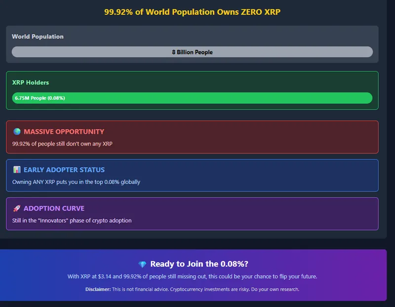Global XRP adoption showing 99.92% opportunity
