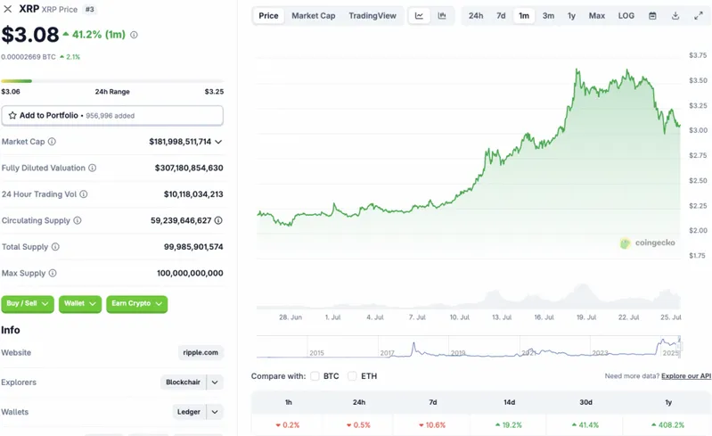 XRP falls 10%