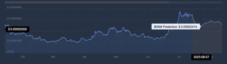 BONK price chart