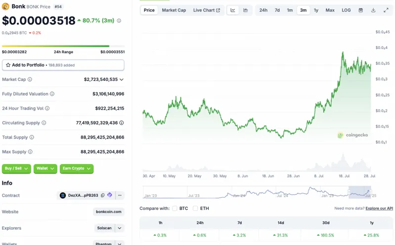 BONK price chart
