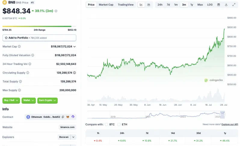 BNB price chart