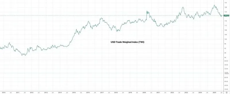 USD Trade Weighted Index (TWI) Long-Term Chart 2010-2025