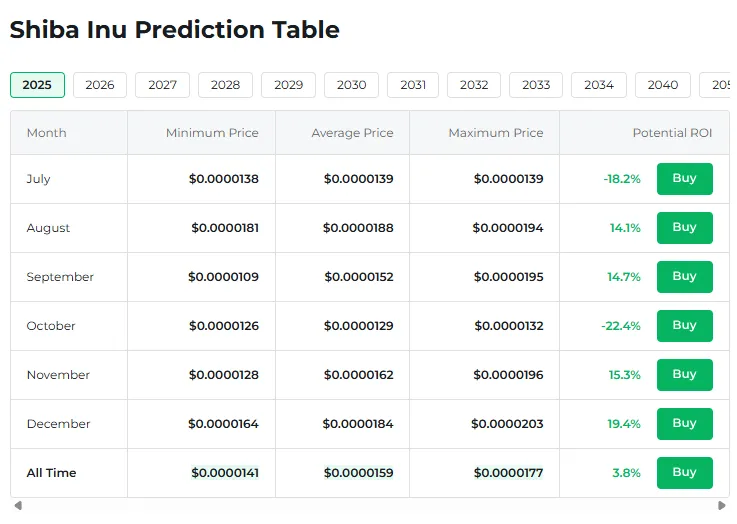 Changelly's SHIB forecast