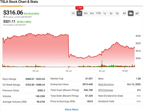 TSLA current stock price and performance metrics