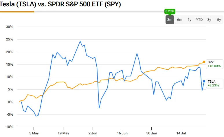 TSLA vs S&P 500 performance comparison chart