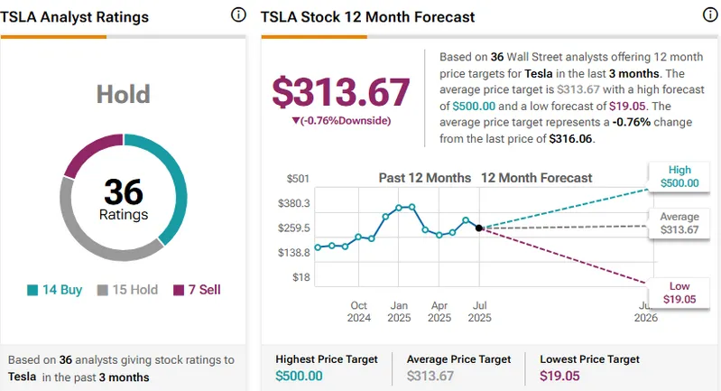 TSLA analyst ratings and 12-month price forecasts