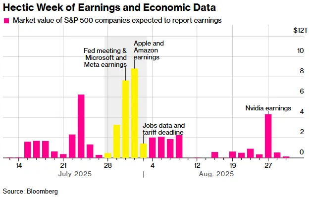 Market earnings calendar showing busy week