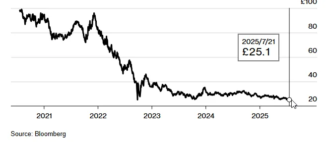 Stock performance chart