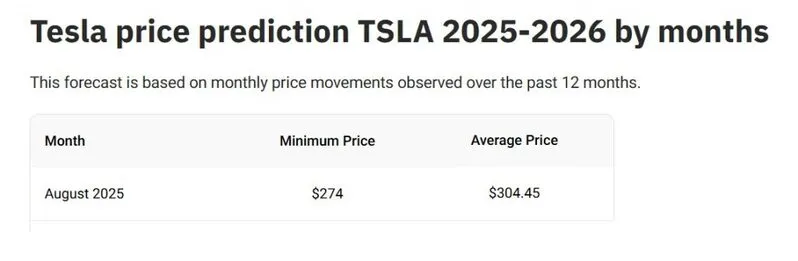 tesla stock august 2025 price prediction tsla