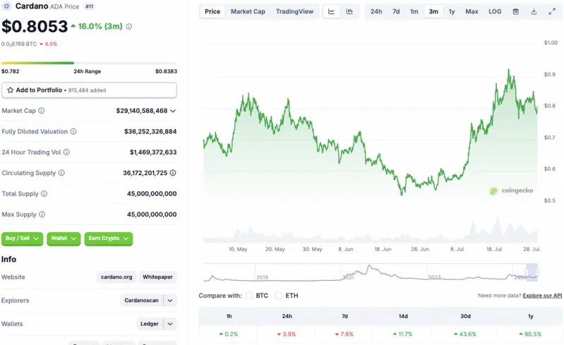 ADA price chart
