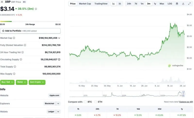 XRP Dips 10%