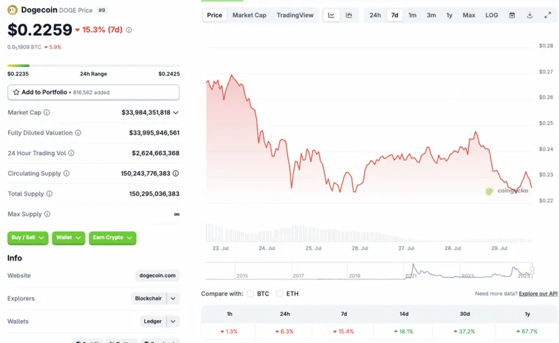 DOGE price chart