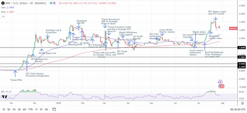 XRP price chart with key market events timeline