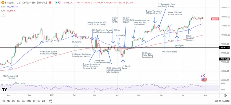 Bitcoin price chart comparison showing market context