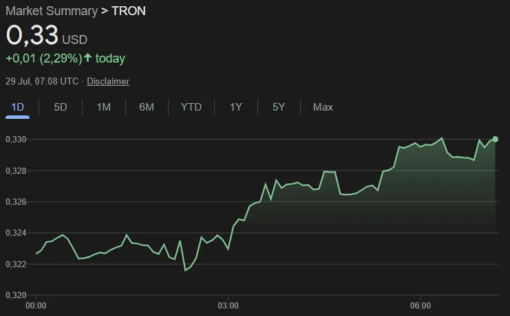 TRX price chart showing market reaction