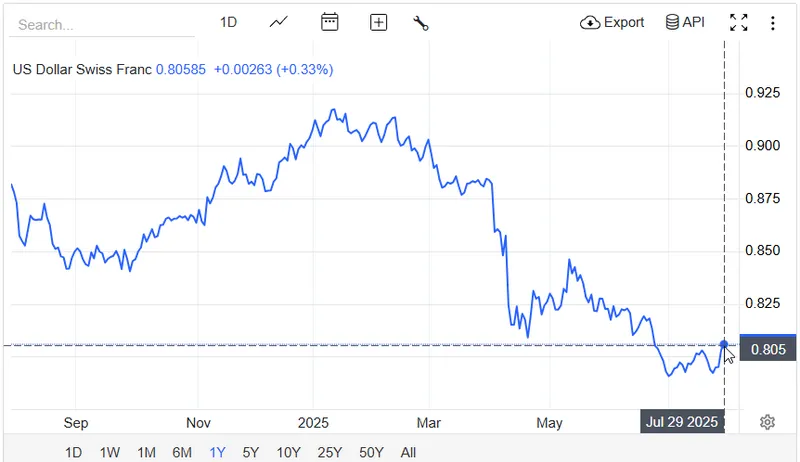 Swiss franc currency chart showing dramatic rise