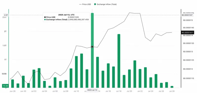 Exchange inflow chart displaying the dramatic 97% decline over time