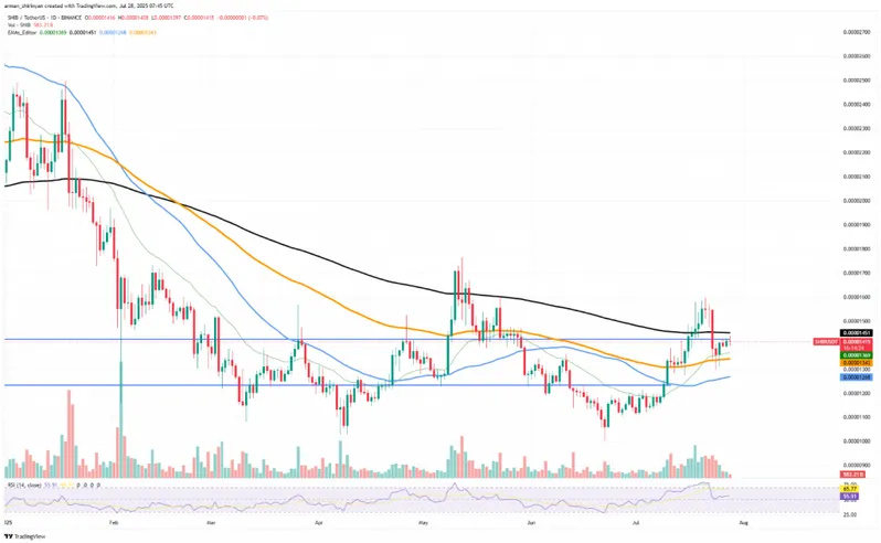 SHIB daily price chart with technical indicators and moving averages