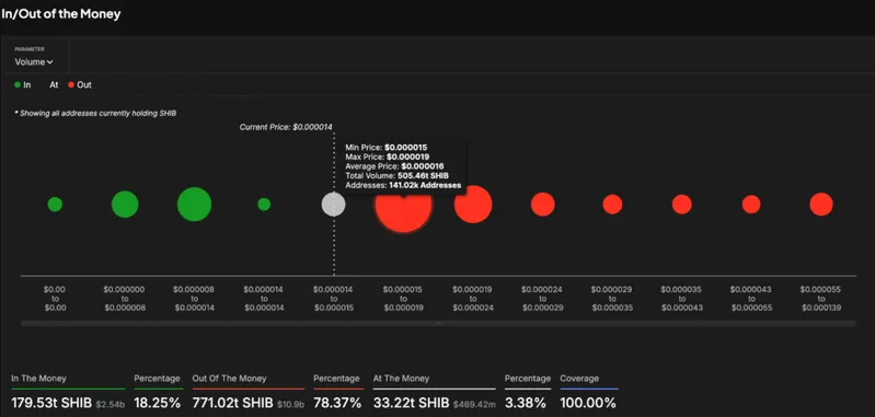 In/Out of Money analysis showing holder distribution clusters