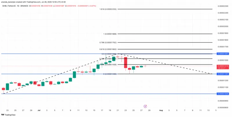 Technical analysis chart showing key support and resistance levels with trend lines