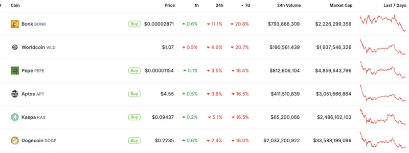 Dogecoin, Pepe, Bonk fall double digits
