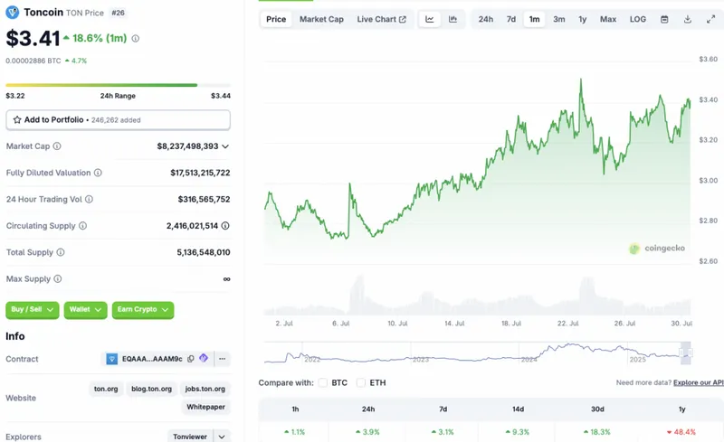 TON price chart