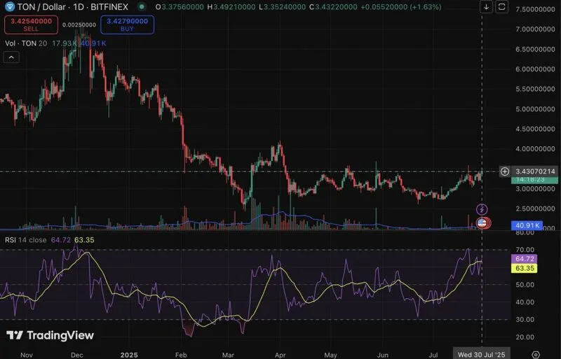 TON RSI