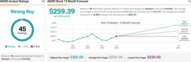 AMZN stock forecast