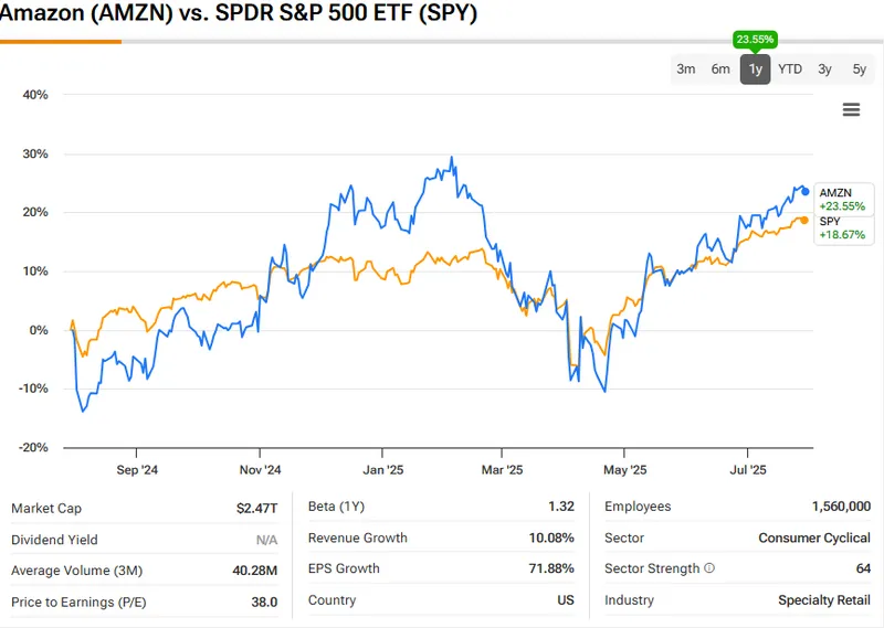 Amazon stock vs S&P500
