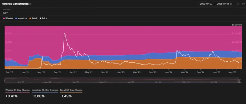 Shiba Inu Historical concentration data showing whale patterns