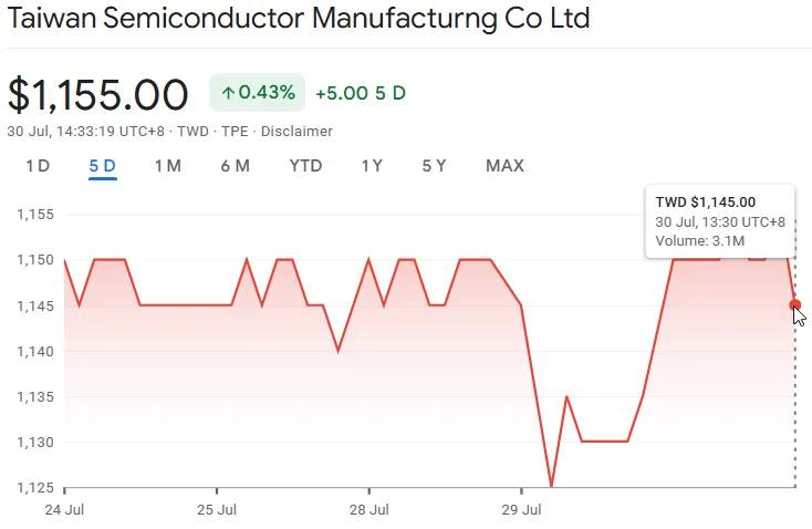 Taiwan Semiconductor stock performance chart showing market reaction