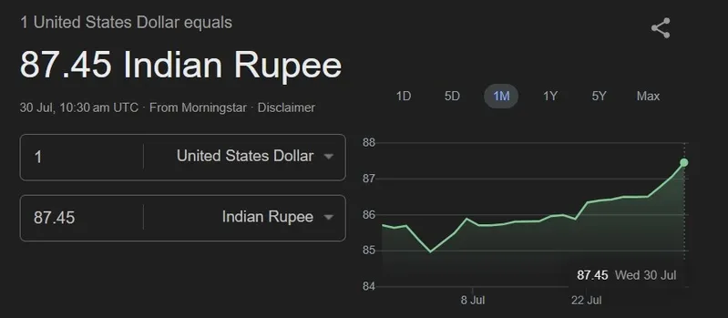 USD INR 87.45