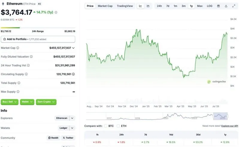 ETH price chart