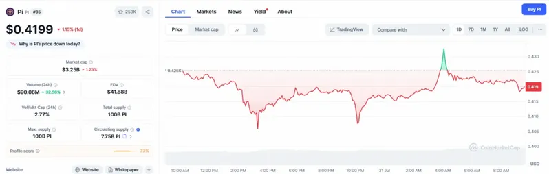Pi Coin value sits at $0.4199 with a $3.25 billion market cap