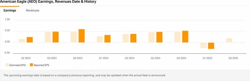 American Eagle earnings and revenue history showing recent struggles