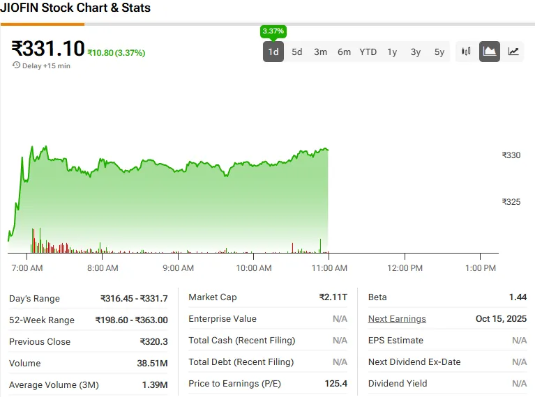 JIOFIN stock performance showing daily gains