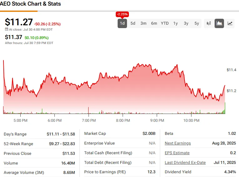 AEO stock chart showing price decline and trading stats