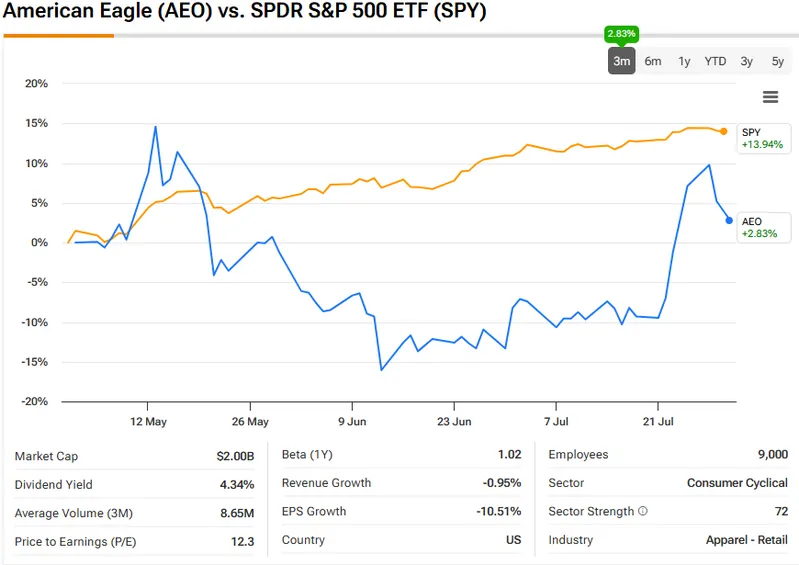 AEO vs S&P 500 performance comparison showing underperformance