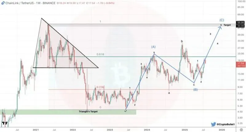 Long-term LINK Elliott Wave analysis with $52+ target projection
