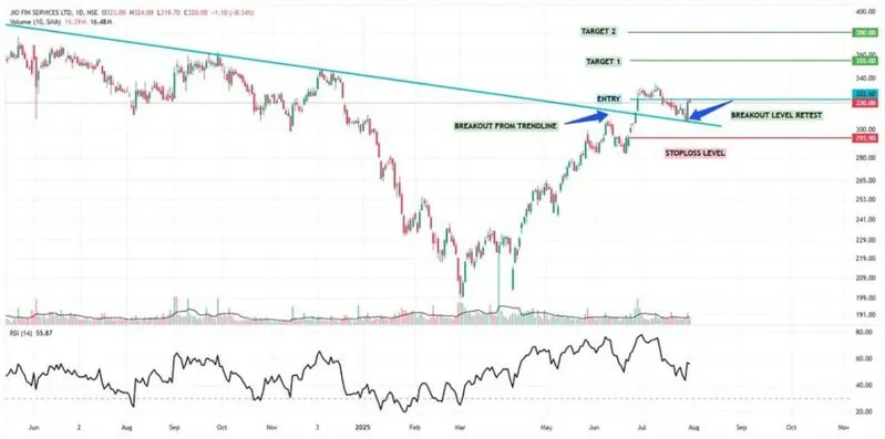 Technical breakout chart with trend analysis Jio stock