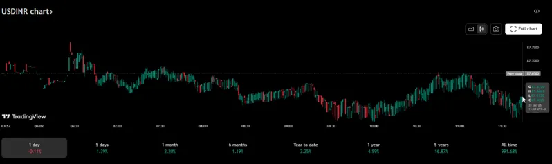 USD/INR daily trading chart showing volatility