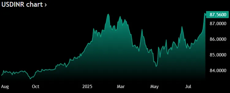 USD/INR monthly chart showing rupee decline
