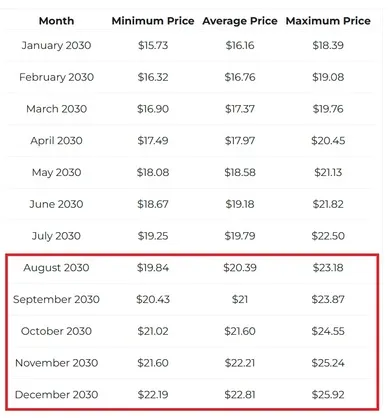 xrp ripple price point 2030 prediction