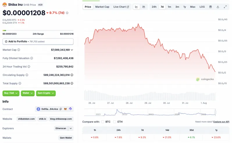 SHIB price chart