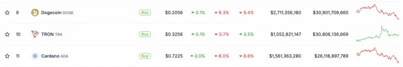 Dogecoin Cardano Fall