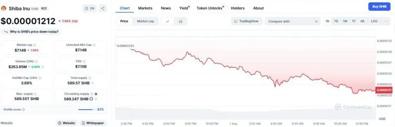 SHIB trading at around $0.000013 right now