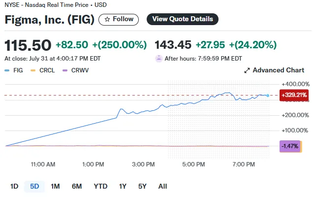 FIG stock performance